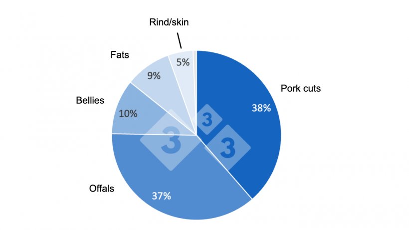 Philippine pork imports by category,&nbsp;January - April 2022. Data from the Philippine Bureau of Animal Industry.
